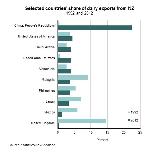 中国市场新西兰乳品年出口产值稳占首位-行情
