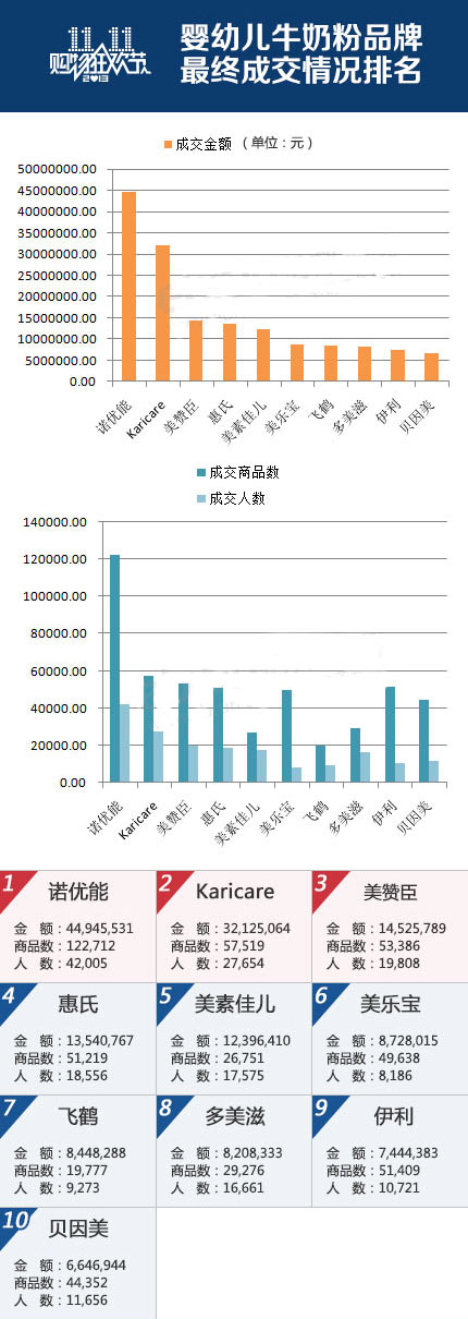 2013双11婴幼儿奶粉品牌销量排行出炉-行情动