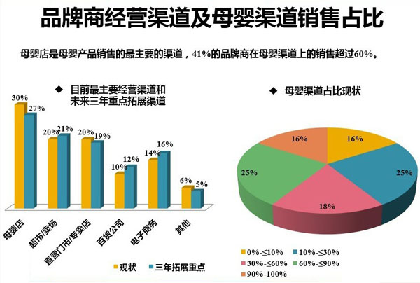 2013年中国孕婴童产业调查报告-市场分析|火爆