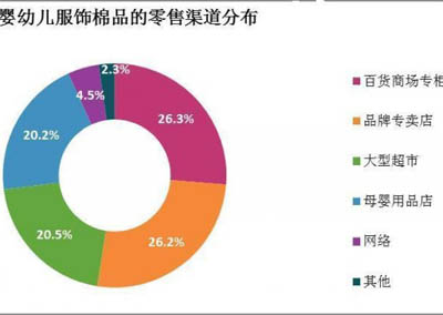 我国婴幼儿服饰藏2280亿巨额市场_2013年孕