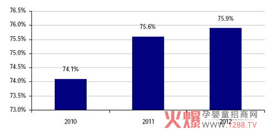 婴幼儿奶粉行业未来发展趋势-行情动态|火爆孕
