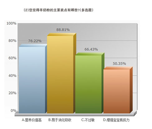 全国母婴终端羊奶粉销售情况普查结果-市场分