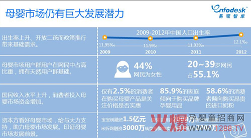 电商+社交模式 母婴行业发展将机遇不断