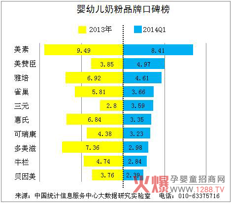 奶粉口碑排行榜揭晓:美素居首 国产三元上升-行