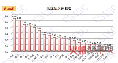 2014年婴幼儿奶粉行业第二季度比拼 国内品牌