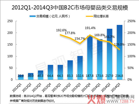 2014年第3季度我国B2C市场母婴品类交易规模