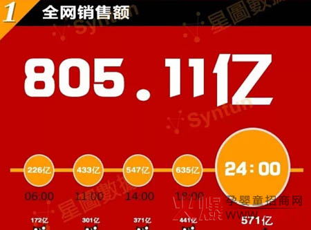 双11淘宝销售数据及全网乳品销售10强排行榜