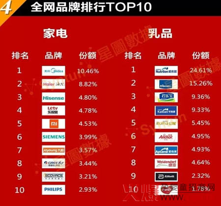 双11淘宝销售数据及全网乳品销售10强排行榜