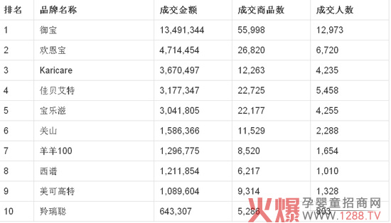 双11购物狂欢节 羊奶粉十大品牌销量排行榜