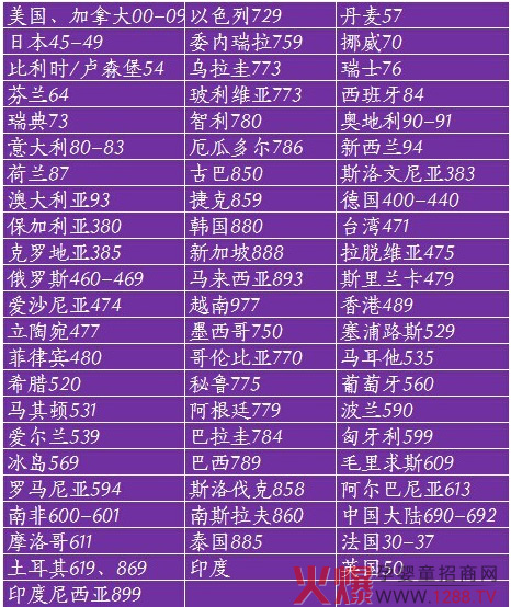 婴儿奶粉各国条形码开头数据