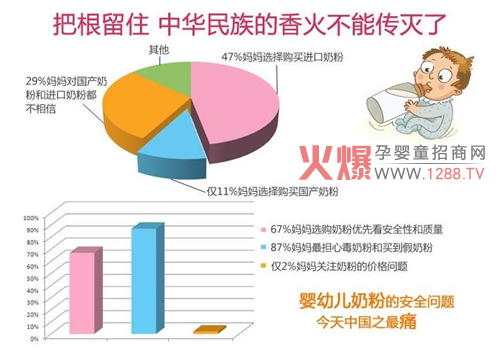 婴幼儿奶粉安全问题-市场分析|火爆孕婴童招商