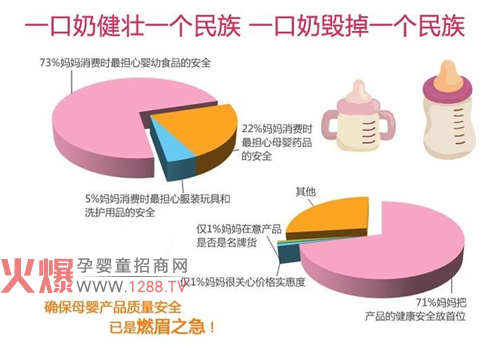 中国母婴产品安全消费状态及特点