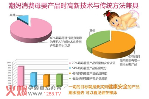 中国母婴产品安全消费状态及特点-市场分析|火