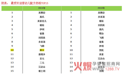 2014最受欢迎婴幼奶粉排行榜 努卡榜上有名-企