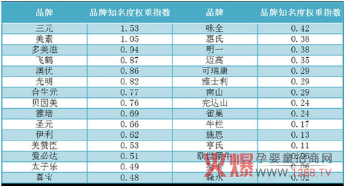 2014一季度中国婴幼奶粉品牌口碑报告发布-行