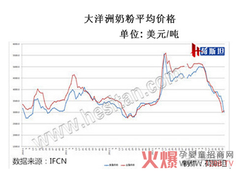 大洋洲全脂奶粉出现价格上涨现象 幅度在1.66