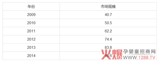2015我国婴幼儿食品产业运营态势及产业市场