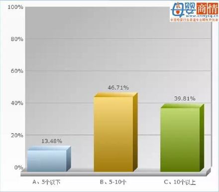 全国母婴终端牛奶粉市场现状普查结果-行情动