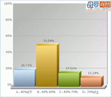 全国母婴终端牛奶粉市场现状普查结果-行情动