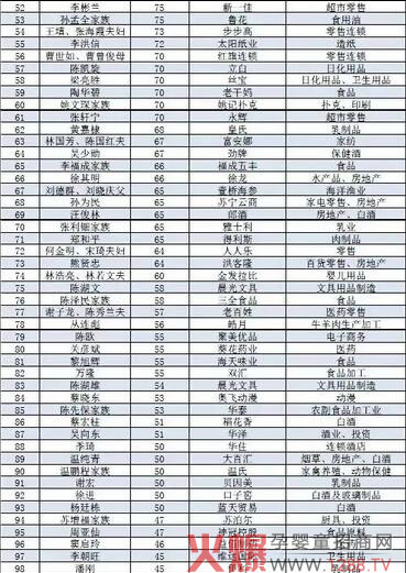 2015年快消品百富榜出炉 有母婴行业品牌上榜