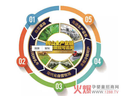 辉山坚持全产业链发展模式