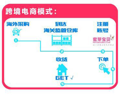 母婴跨境电商 不同的发货模式-行情动态|火爆孕