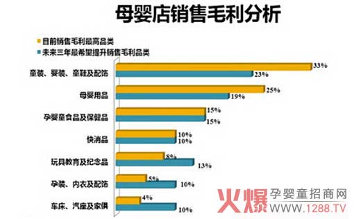 开母婴店利润怎么算必须知道,孕婴童商学院-火