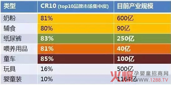 浅析中国婴幼儿辅食市场产品结构和集中度-市