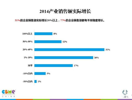 孕婴童产业2014销售额实际增长