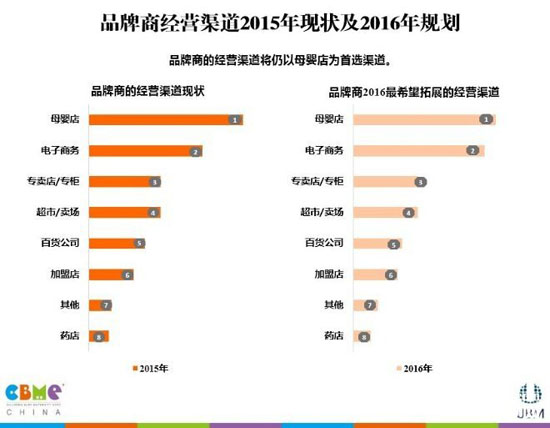 品牌商经营渠道2015年现状及2016年规划