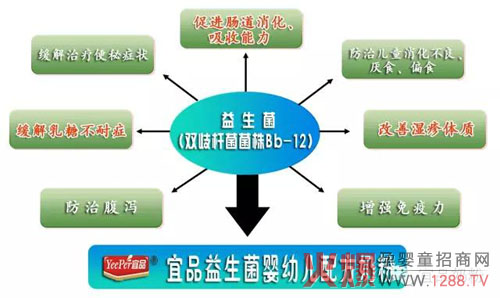 宜品益生菌婴幼儿配方奶粉 营养输送进行时-产