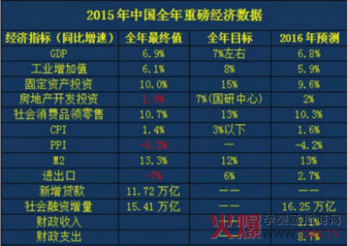 2015年GDP增长6.9% 会展业成为经济增长新引