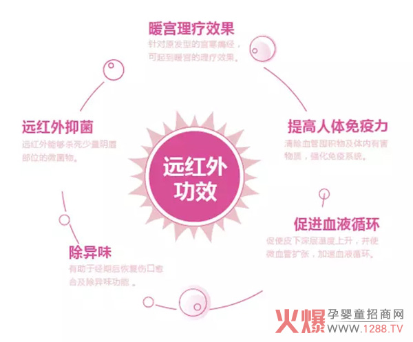 安妮娜卫生巾 五大功能为你健康护航