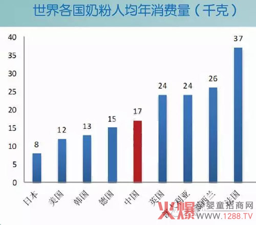 中国奶粉未来市场趋势分析图表-市场分析|火爆