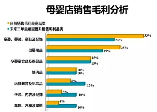 开母婴店,如何实现利润最大化?