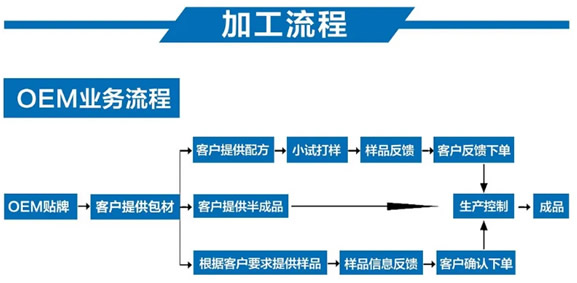 OEM贴牌代加工流程.jpg OEM贴牌代加工流程.jpg