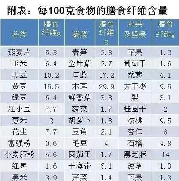 每100g食物膳食纤维含量.jpg