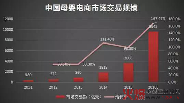 2017年母婴电商市场分析报告-市场分析|火爆孕