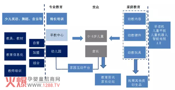 实体早教连锁行业研究-市场分析|火爆孕婴童招