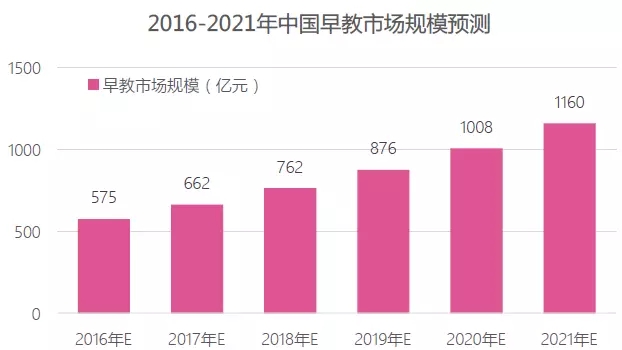 实体早教连锁行业研究-市场分析|火爆孕婴童招