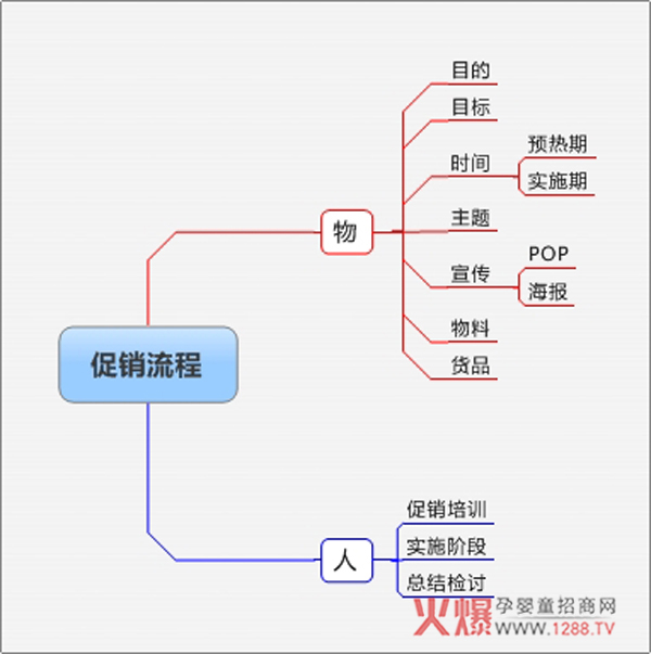 店铺营运管理流程图 超级实用!