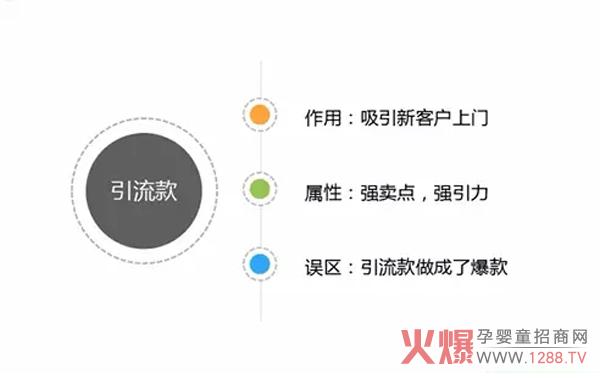 母婴店如何设计和运营引流款与利润款?,孕婴童