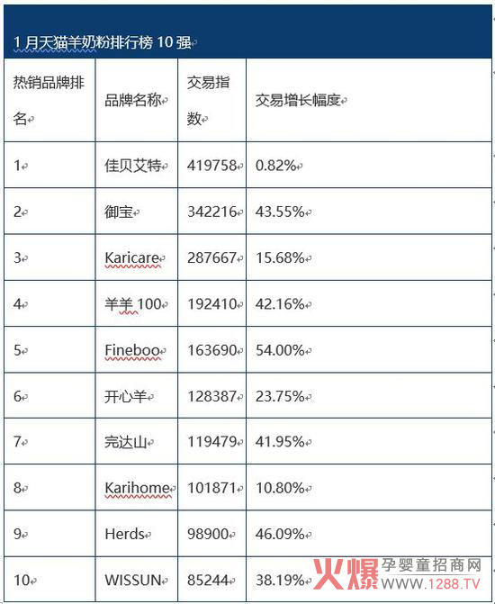 佳贝艾特蝉联5月天猫羊奶粉排行榜10之首-产品