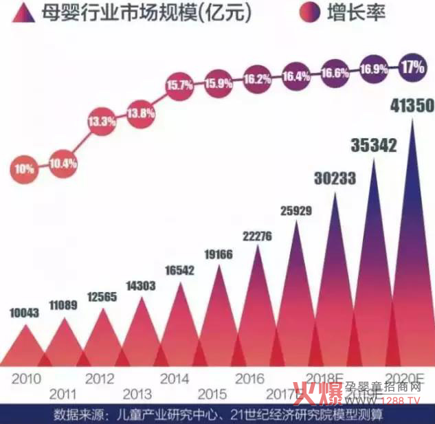 4万亿超级市场 这波母婴红利你抓住了吗?-市场