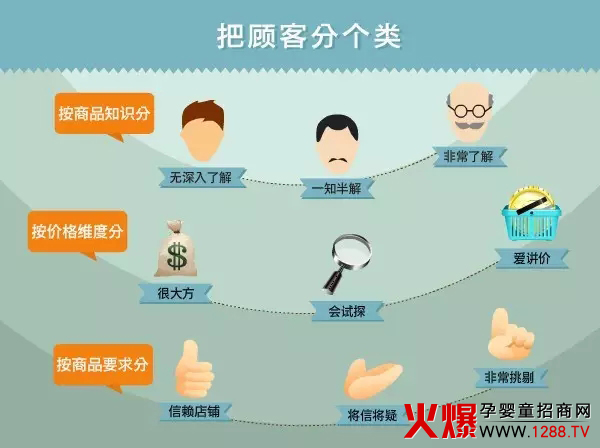 把顾客进行分类营销 让母婴门店月营业额倍增