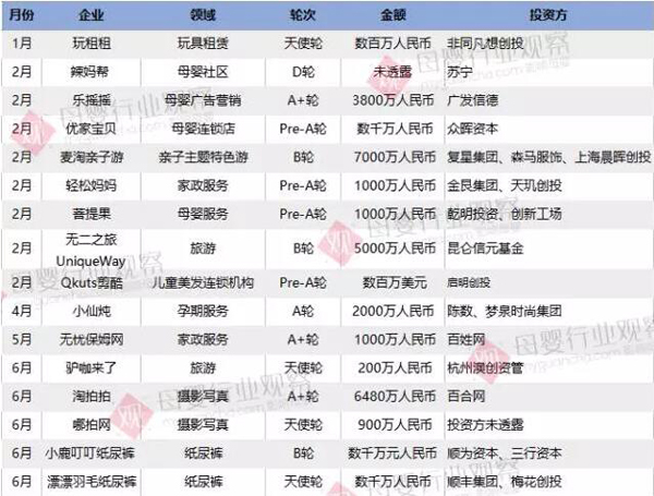 2017上半年最全母婴行业投融资数据报告