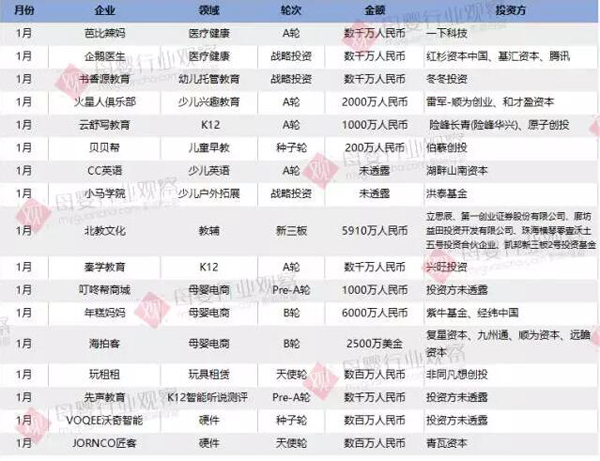 2017上半年最全母婴行业投融资数据报告
