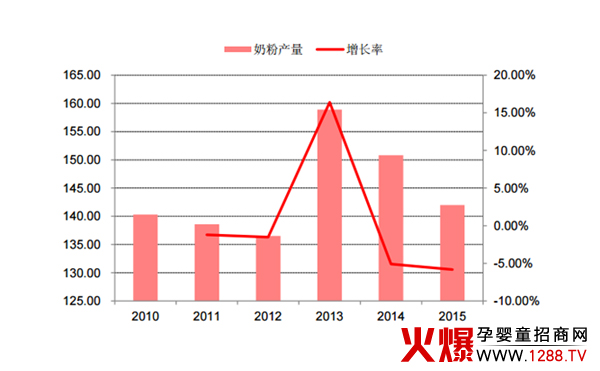 2017年中国婴幼儿奶粉行业发展现状 及市场前