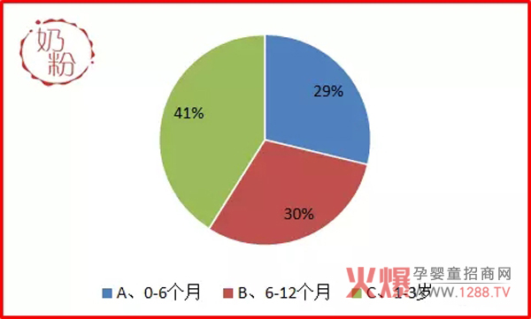 有机奶粉消费者需求调研报告-市场分析|火爆孕