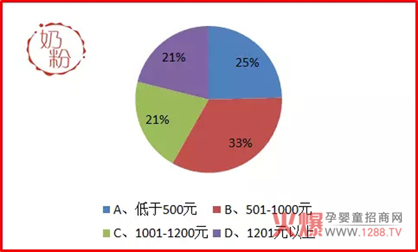 有机奶粉消费者需求调研报告-市场分析|火爆孕